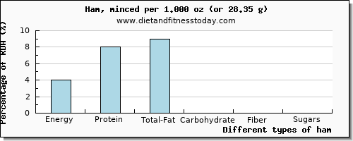 nutritional value and nutritional content in ham